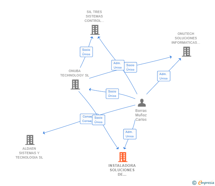 Vinculaciones societarias de INSTALADORA SOLUCIONES DE INFRAESTRUCTURA TIC SL (EXTINGUIDA)
