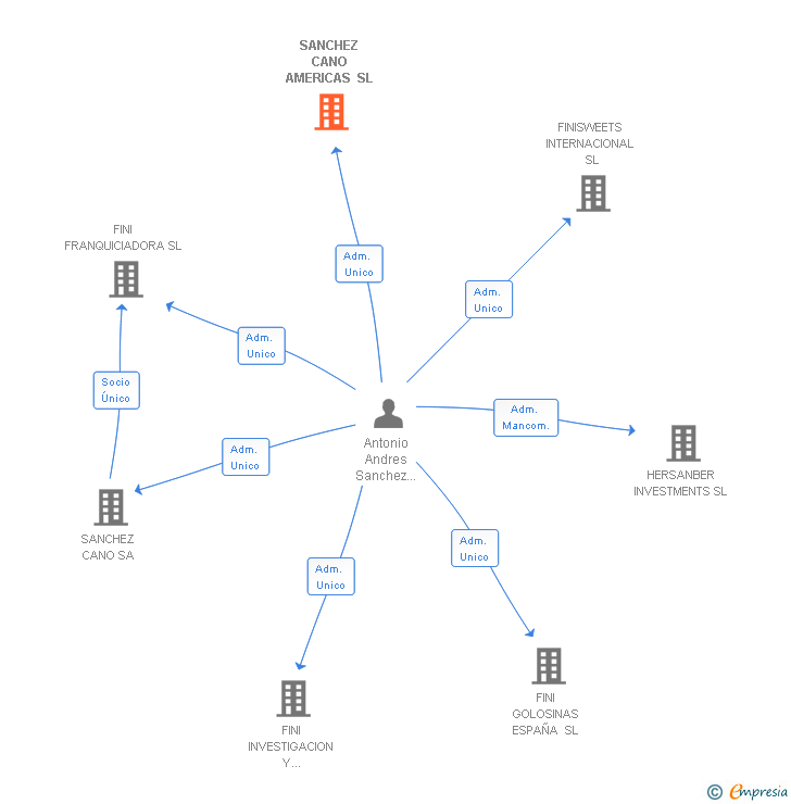 Vinculaciones societarias de SANCHEZ CANO AMERICAS SL