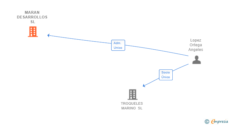 Vinculaciones societarias de MARAN DESARROLLOS SL