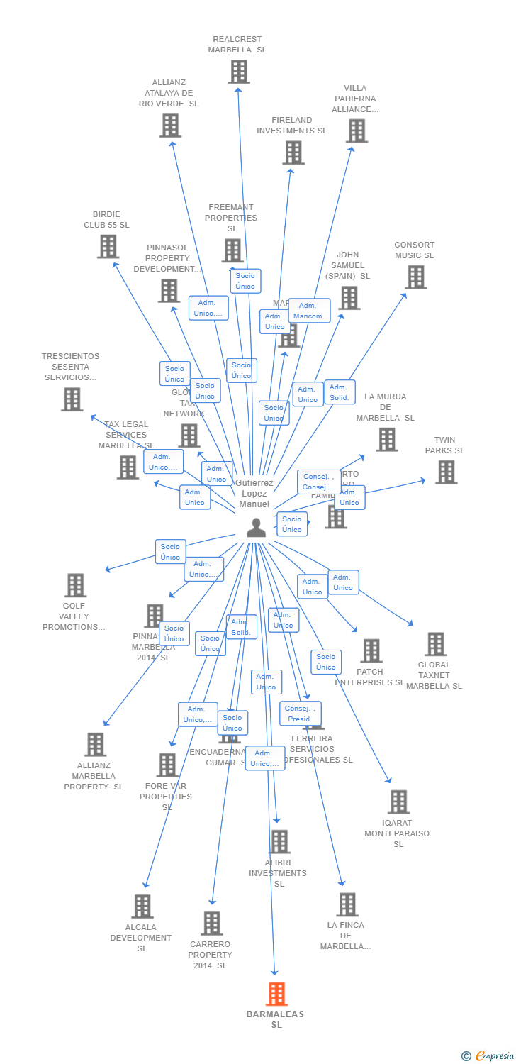 Vinculaciones societarias de BARMALEAS SL