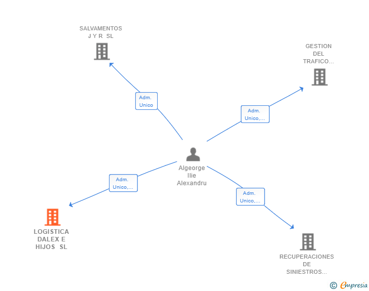 Vinculaciones societarias de LOGISTICA DALEX E HIJOS SL