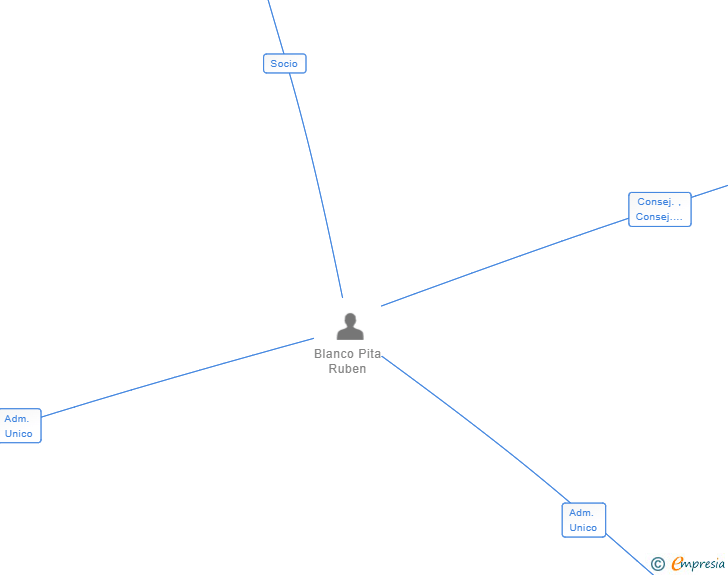 Vinculaciones societarias de DORMIT LUCUS SL