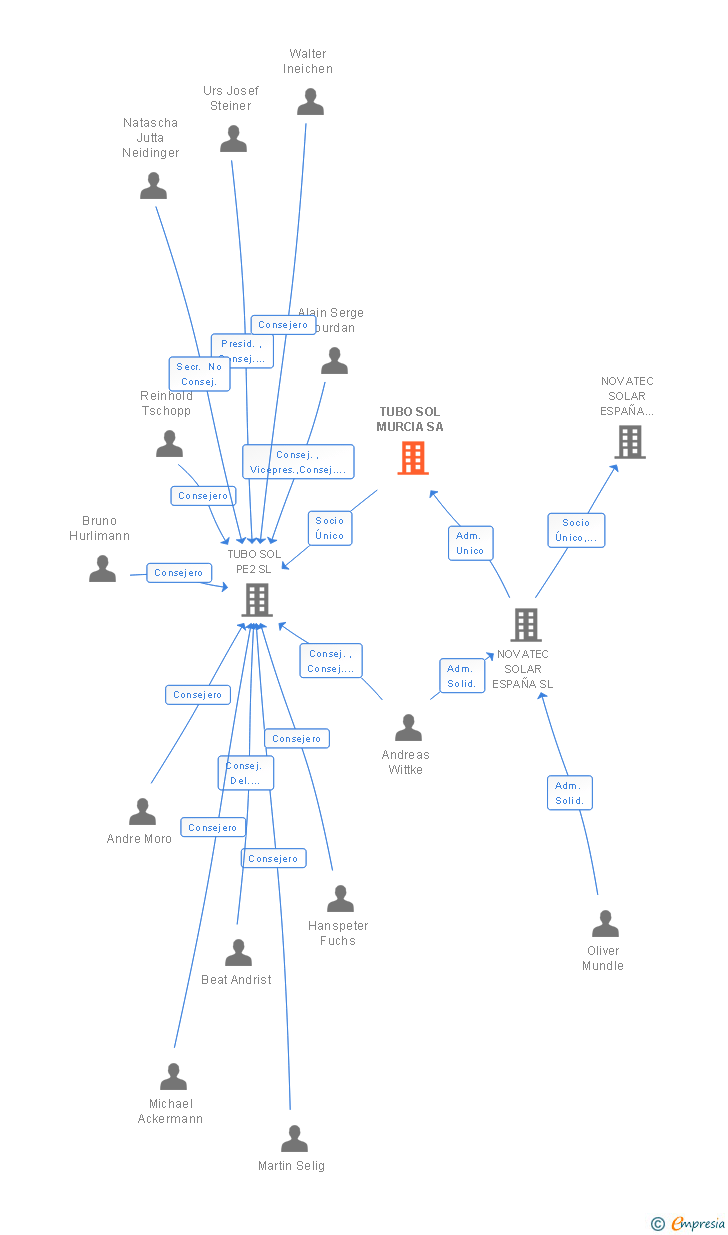Vinculaciones societarias de TUBO SOL MURCIA SA