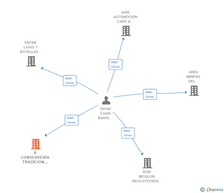 Vinculaciones societarias de A CONSERVEIRA TRADICION SL
