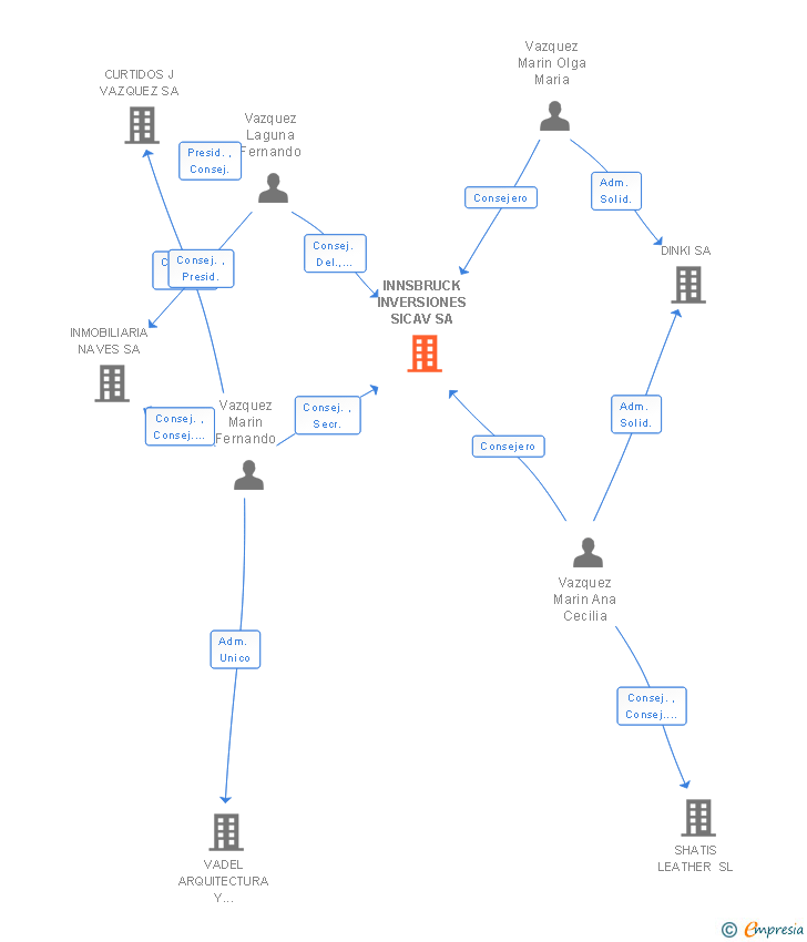 Vinculaciones societarias de INNSBRUCK INVERSIONES SICAV SA