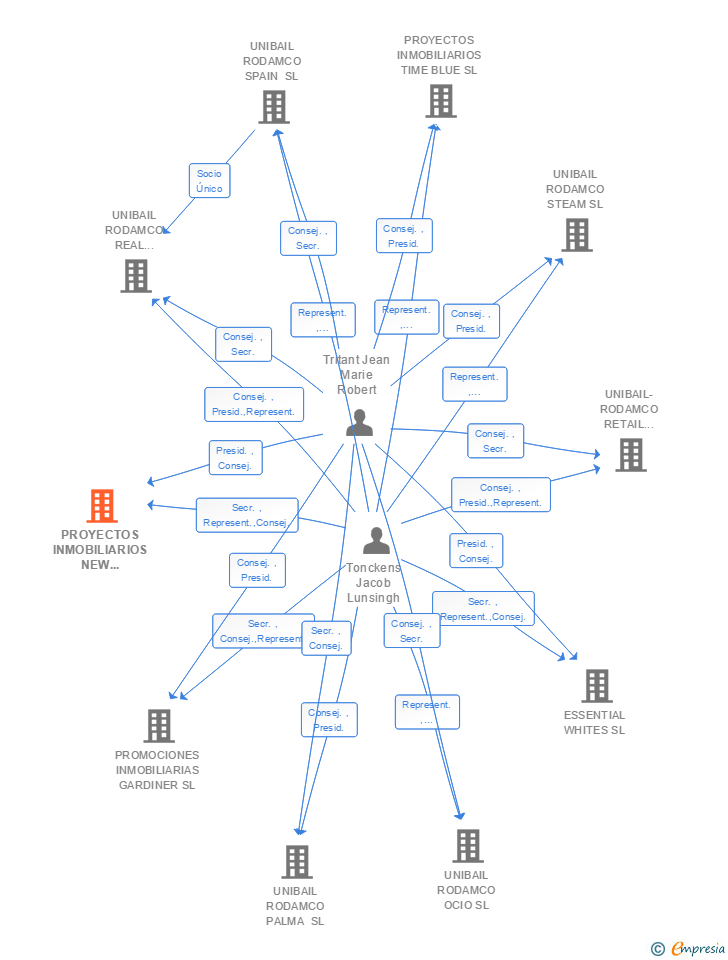 Vinculaciones societarias de PROYECTOS INMOBILIARIOS NEW VISIONS SL
