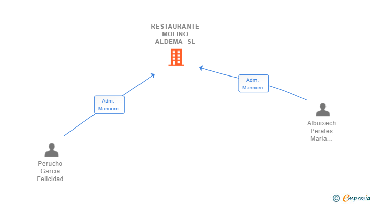 Vinculaciones societarias de RESTAURANTE MOLINO ALDEMA SL