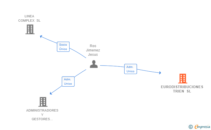 Vinculaciones societarias de EURODISTRIBUCIONES TRIEN SL