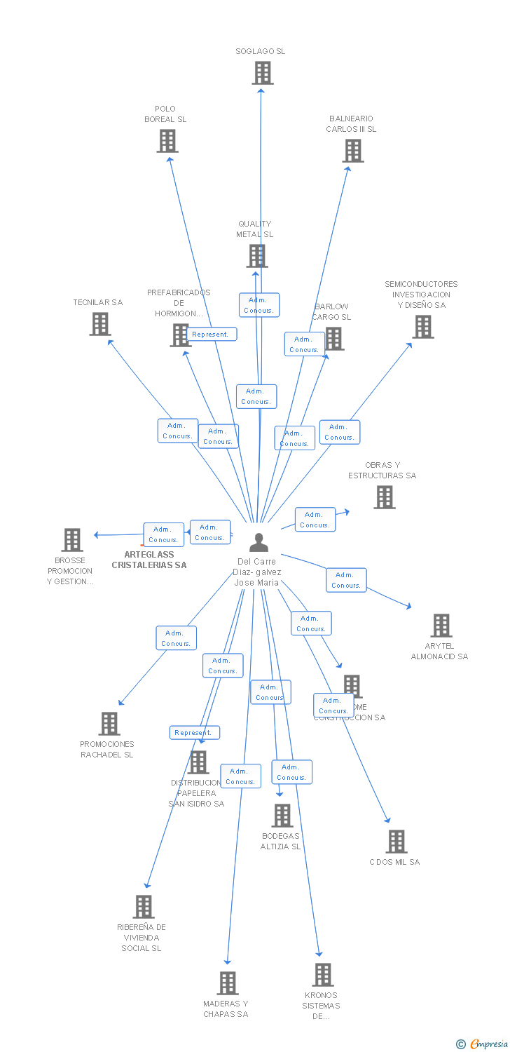 Vinculaciones societarias de ARTEGLASS CRISTALERIAS SA