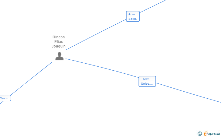 Vinculaciones societarias de AGROJOROBA SRL (EXTINGUIDA)