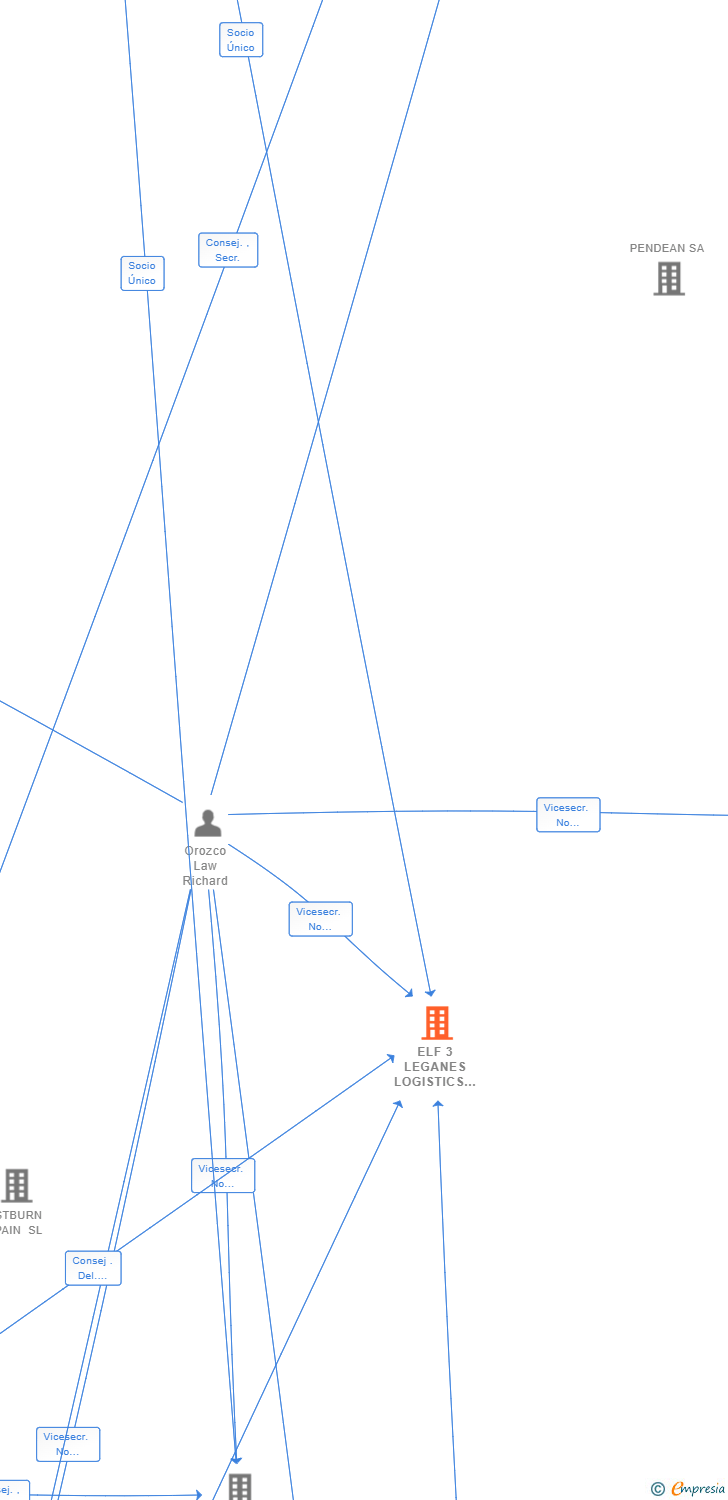 Vinculaciones societarias de ELF 3 LEGANES LOGISTICS SL