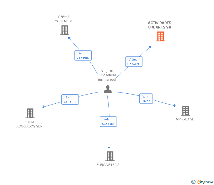 Vinculaciones societarias de ACTIVIDADES URBANAS SA