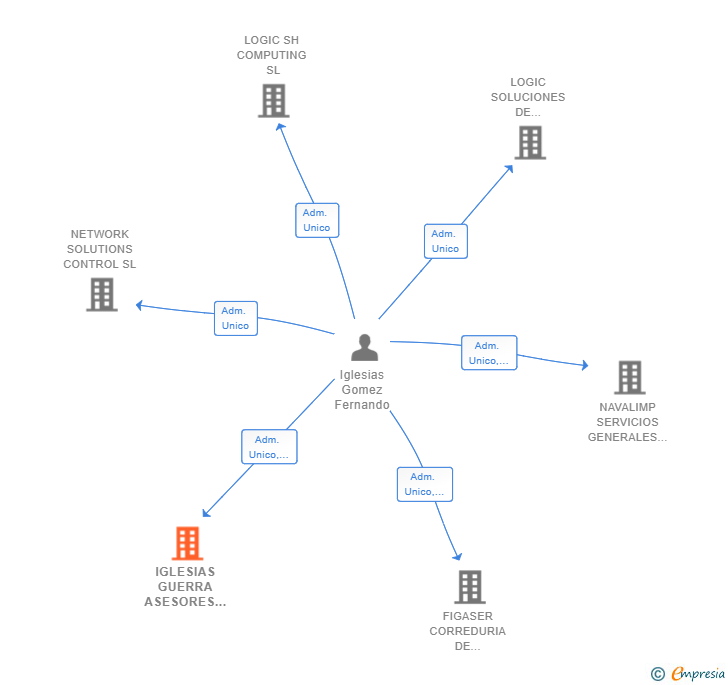 Vinculaciones societarias de FIGASER ADMINISTRACION DE FINCAS SL
