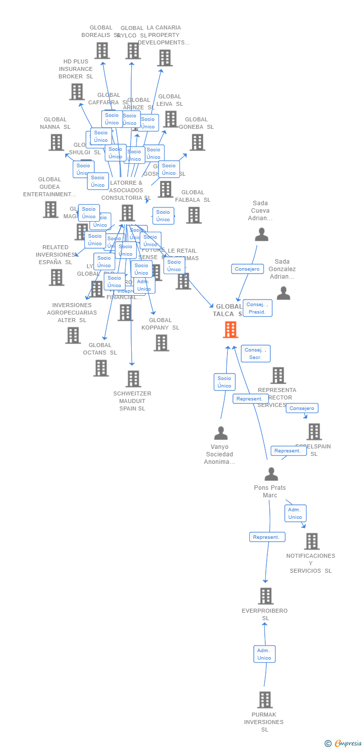 Vinculaciones societarias de GLOBAL TALCA SL