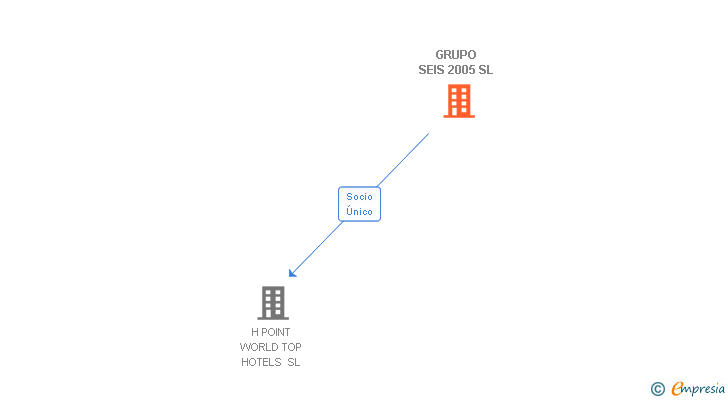 Vinculaciones societarias de GRUPO SEIS 2005 SL