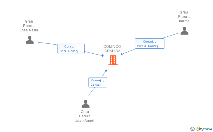 Vinculaciones societarias de DOMINGO GRAU SA
