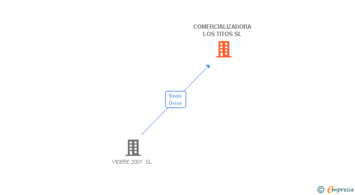 Vinculaciones societarias de COMERCIALIZADORA LOS TITOS SL