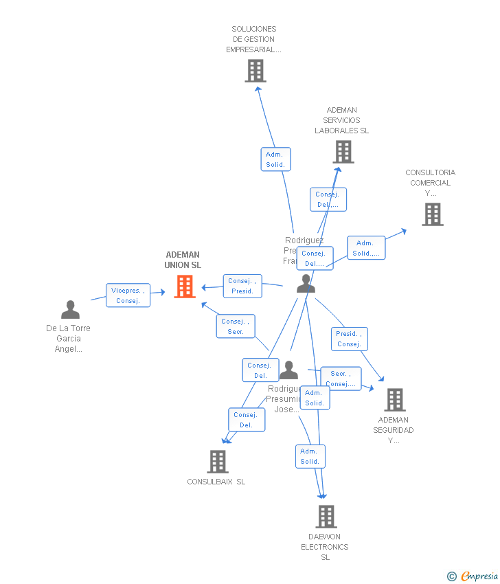 Vinculaciones societarias de ADEMAN UNION SL