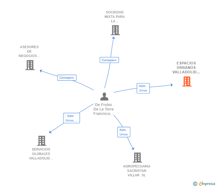 Vinculaciones societarias de ESPACIOS URBANOS VALLADOLID SL