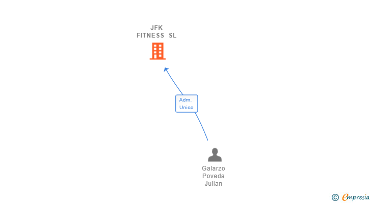 Vinculaciones societarias de JFK FITNESS SL
