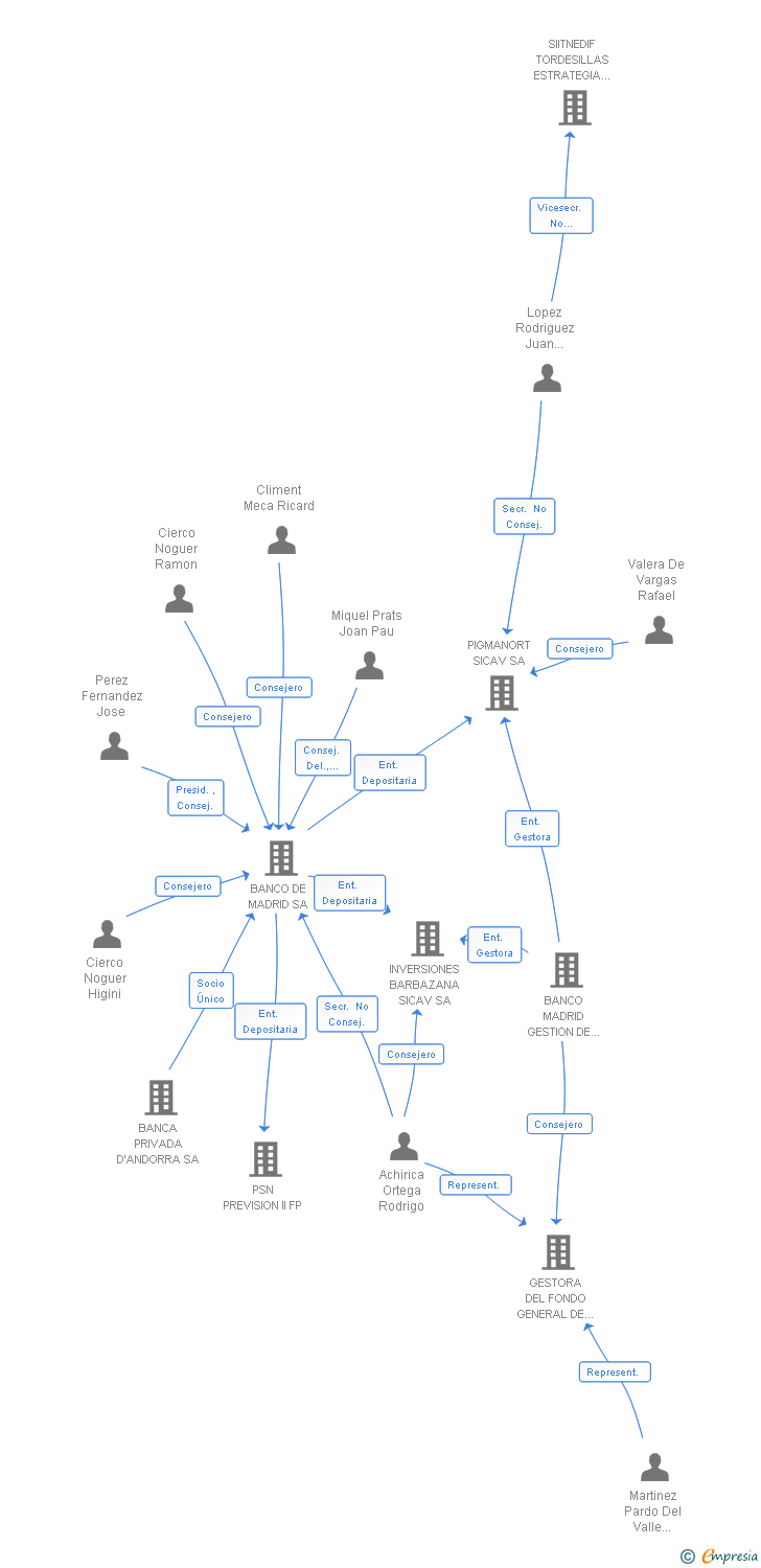 Vinculaciones societarias de ARTYCALMA INVERSIONES SICAV SA