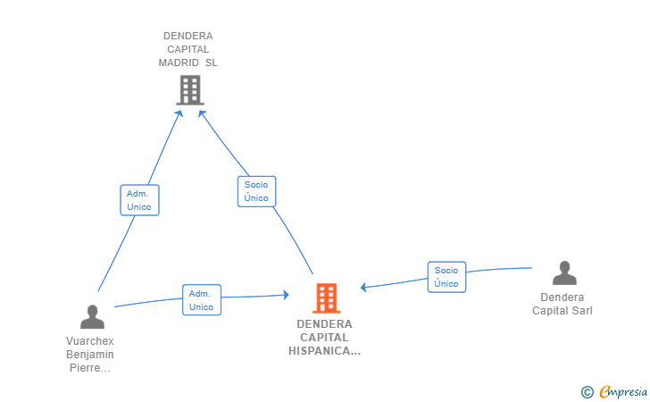 Vinculaciones societarias de DENDERA CAPITAL HISPANICA SL