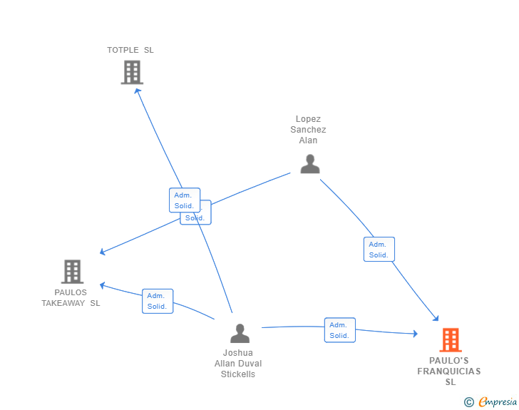 Vinculaciones societarias de PAULO'S FRANQUICIAS SL