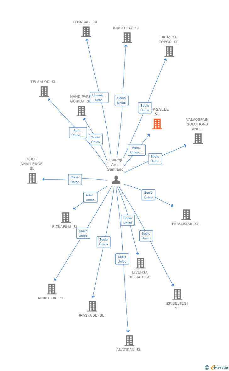 Vinculaciones societarias de URDASALLE SL