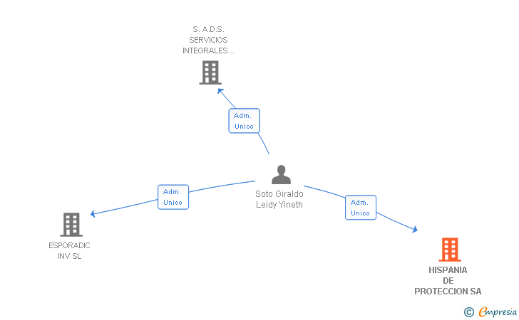 Vinculaciones societarias de HISPANIA DE PROTECCION SA