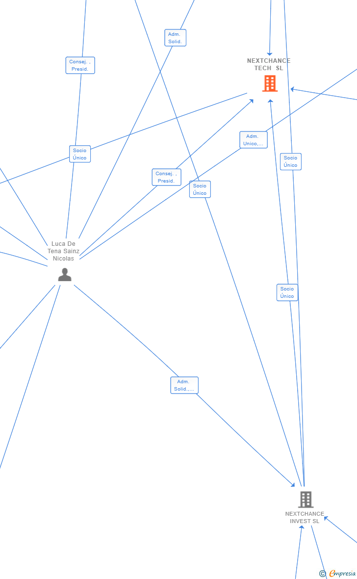 Vinculaciones societarias de NEXTCHANCE TECH SL