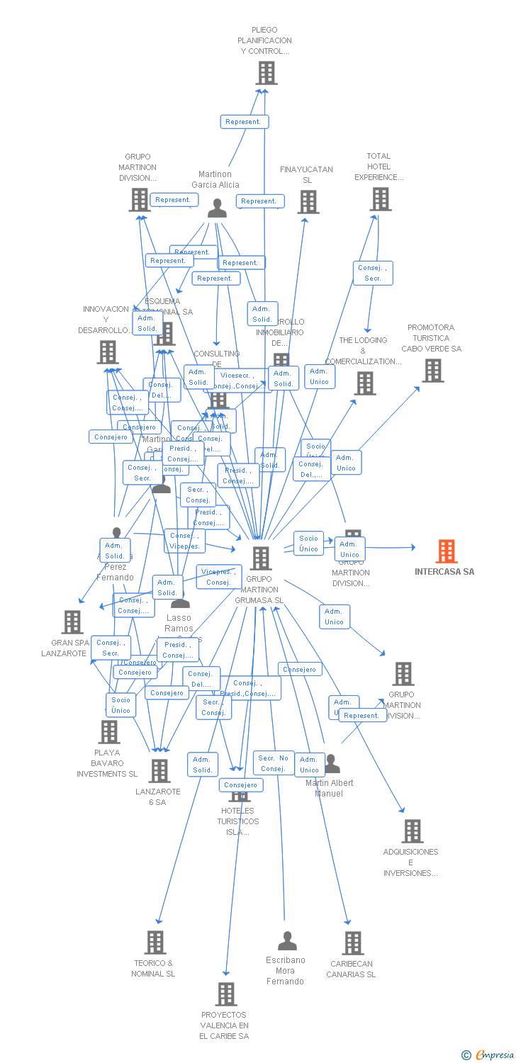 Vinculaciones societarias de INTERCASA SA