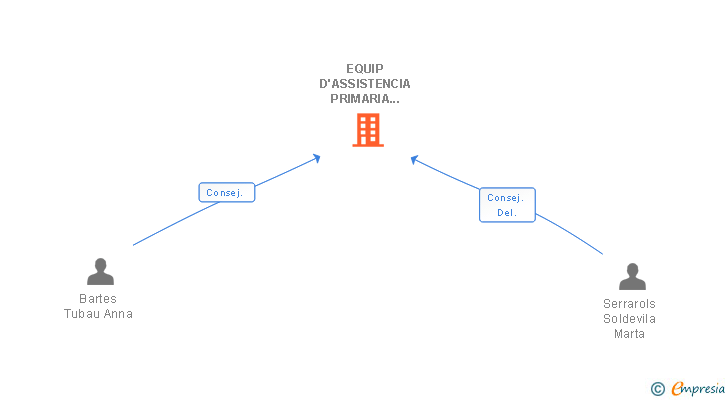 Vinculaciones societarias de EQUIP D'ASSISTENCIA PRIMARIA VIC SLP