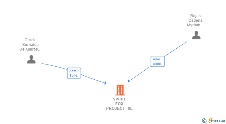 Vinculaciones societarias de SPIRIT FOX PROJECT SL