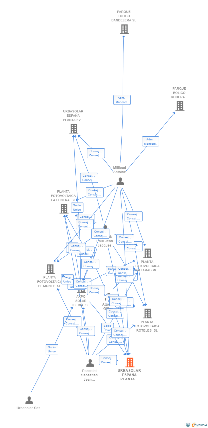 Vinculaciones societarias de URBASOLAR ESPAÑA PLANTA FV 37 SL