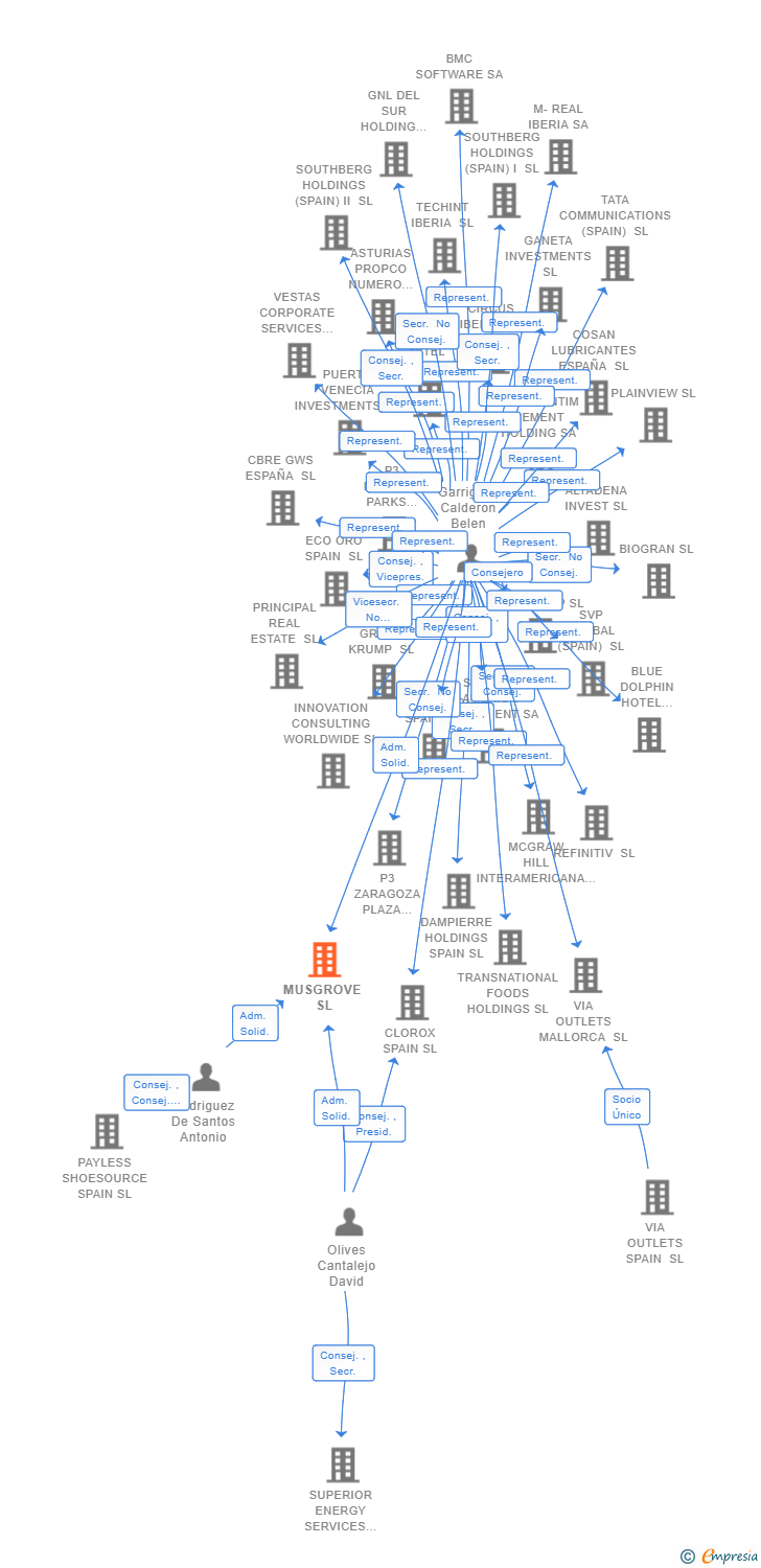 Vinculaciones societarias de MUSGROVE SL