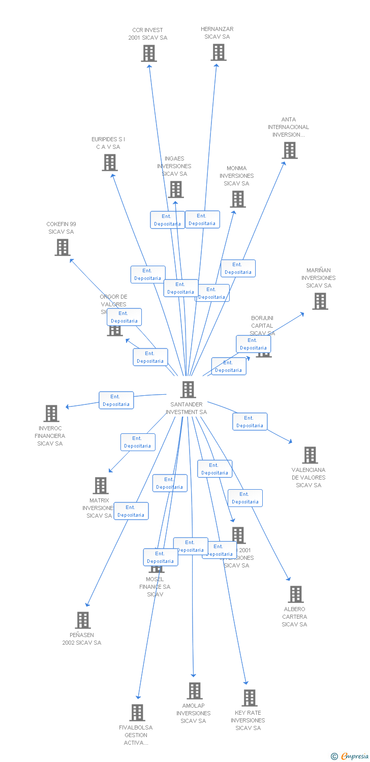 Vinculaciones societarias de MOOR & LOMA INVERSIONES SICAV SA