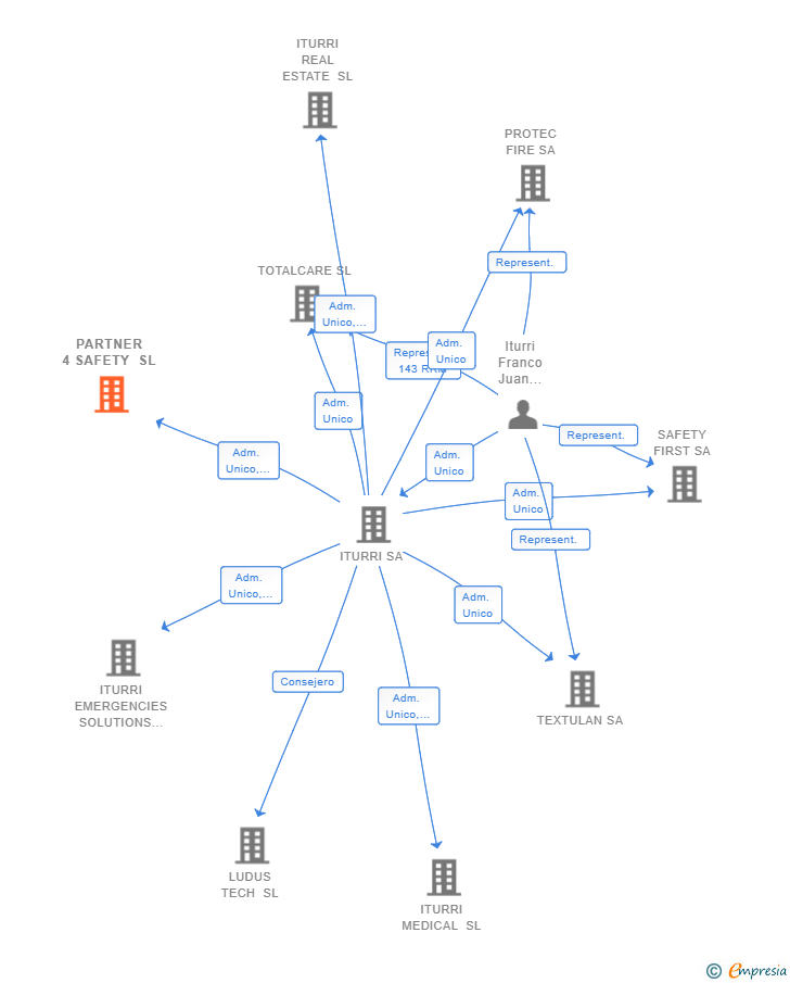 Vinculaciones societarias de PARTNER 4 SAFETY SL