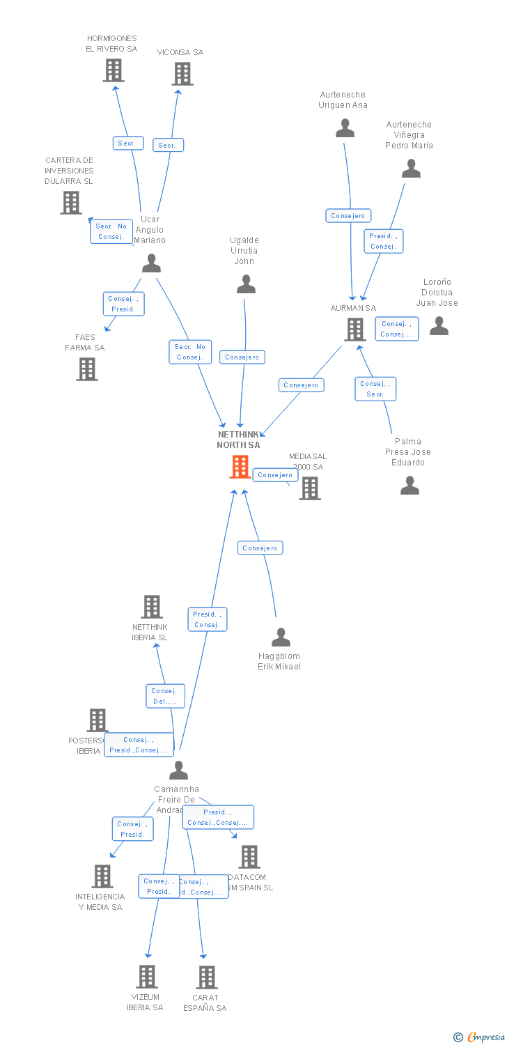 Vinculaciones societarias de NETTHINK NORTH SL