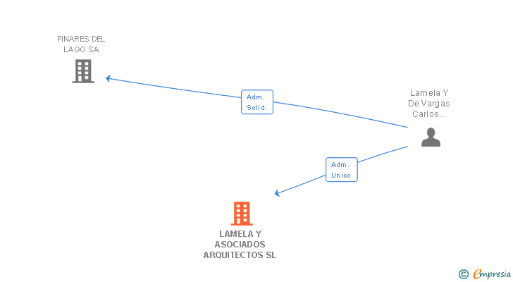 Vinculaciones societarias de LAMELA Y ASOCIADOS ARQUITECTOS SL