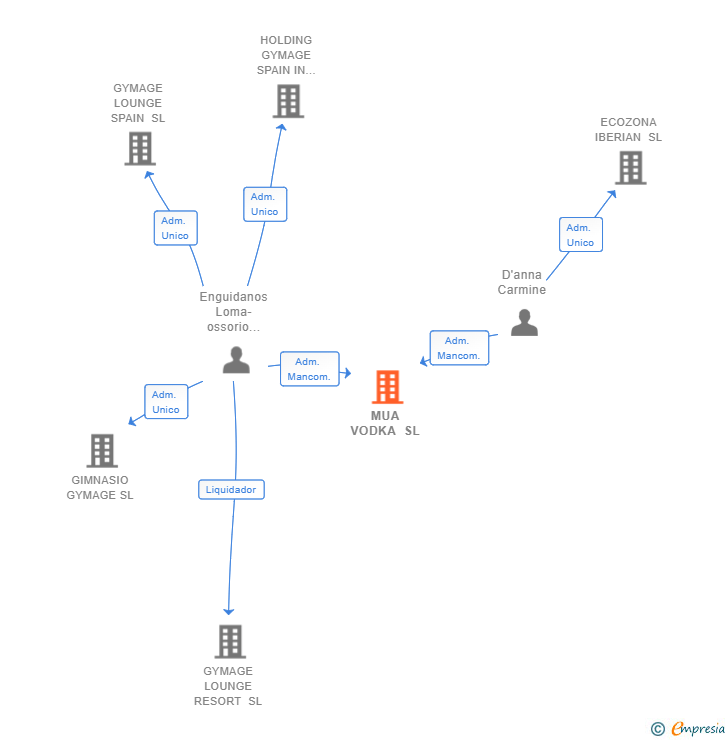 Vinculaciones societarias de MUA VODKA SL