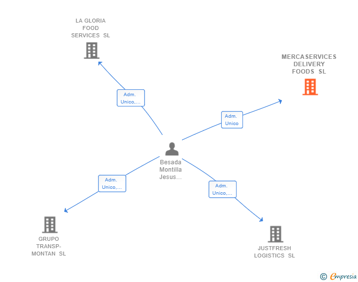 Vinculaciones societarias de MERCASERVICES DELIVERY FOODS SL (EXTINGUIDA)