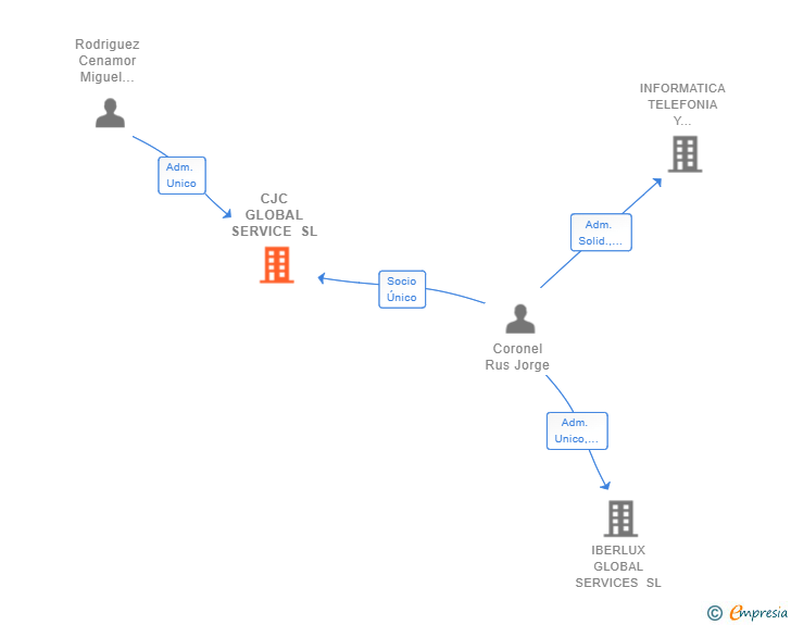 Vinculaciones societarias de CJC GLOBAL SERVICE SL