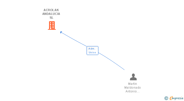 Vinculaciones societarias de ACROLAK ANDALUCIA SL