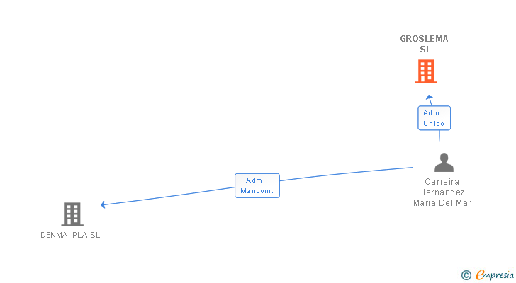 Vinculaciones societarias de GROSLEMA SL