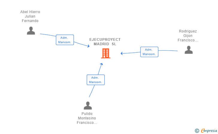 Vinculaciones societarias de EJECUPROYECT MADRID SL