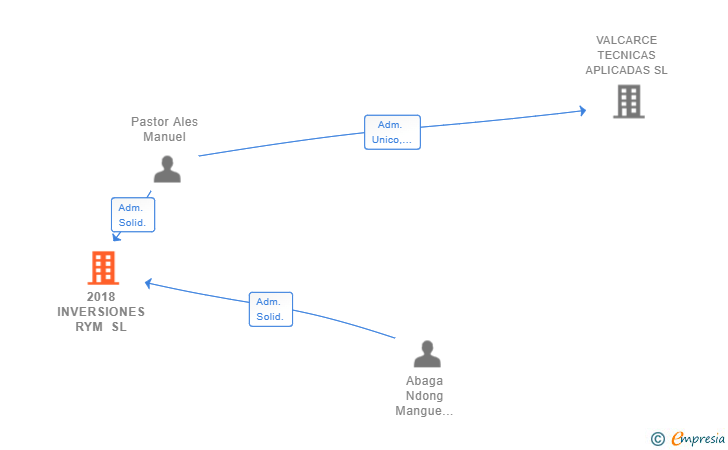 Vinculaciones societarias de 2018 INVERSIONES RYM SL