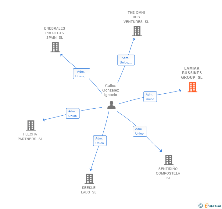 Vinculaciones societarias de LAMIAK BUSSINES GROUP SL