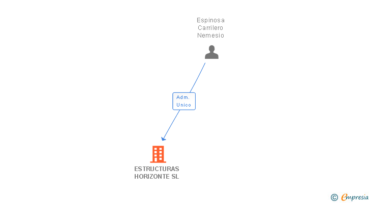 Vinculaciones societarias de ESTRUCTURAS HORIZONTE SL