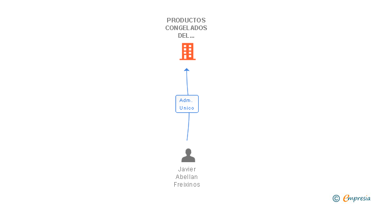 Vinculaciones societarias de PRODUCTOS CONGELADOS DEL MEDITERRANEO SL