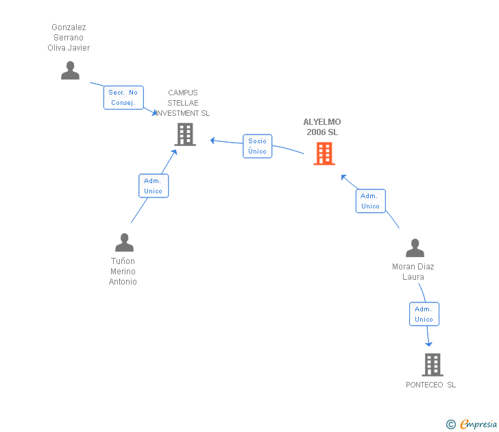 Vinculaciones societarias de ALYELMO 2006 SL